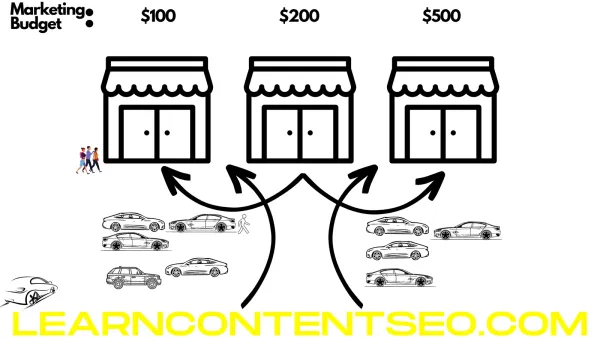 Why Competitors Open Next To Each Other diagram with parking lot and stores near each other and people walking in